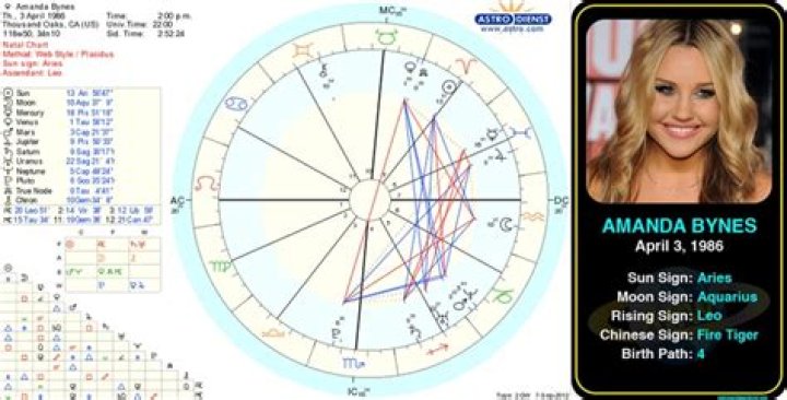 Exploring The Intriguing Amanda Bynes Birth Chart