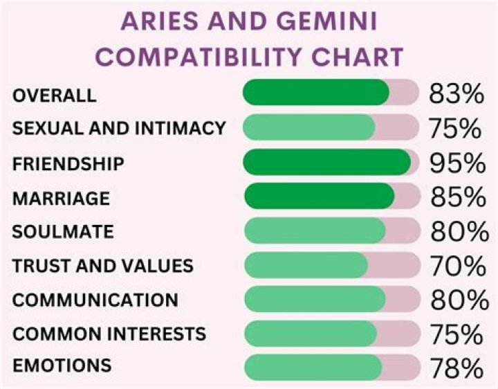 Exploring The Dynamic Connection: Aries Gemini Compatibility