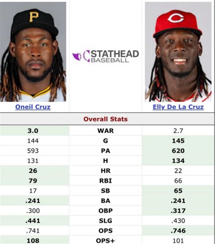 Is Elly De La Cruz Related To Oneil Cruz?