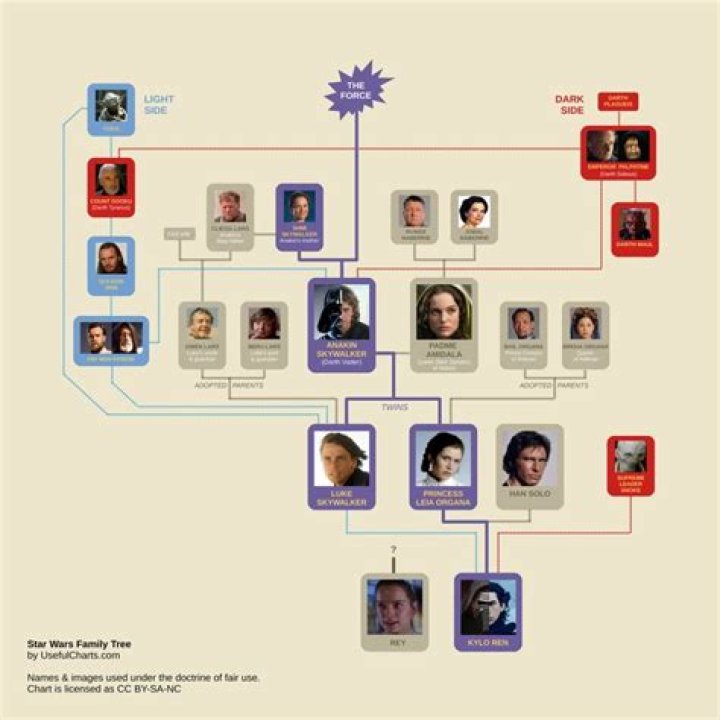 Sabine Wren And Kylo Ren's Family Lineage
