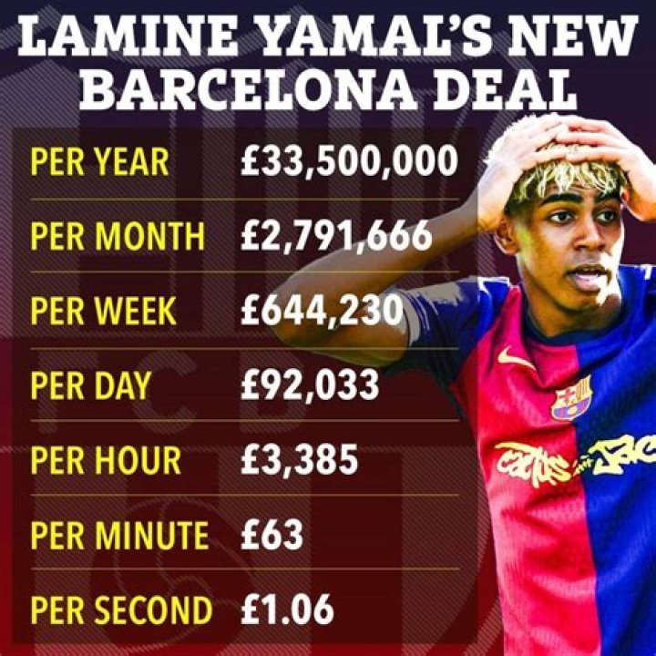 How Much Does Lamine Yamal Earn Daily? Get Real-time Salary Details